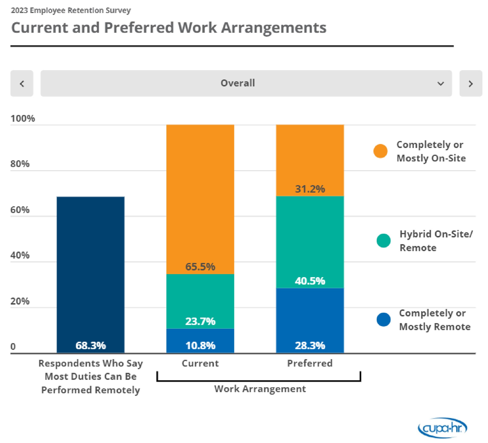 Hybrid, Remote and Flexible Work: The Secret Sauce for Employee Retention? – CUPA-HR