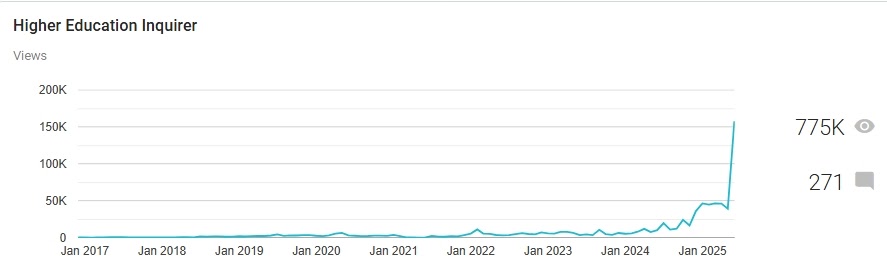 Higher Education Inquirer Surpasses 150,000 Monthly Views in June 2025