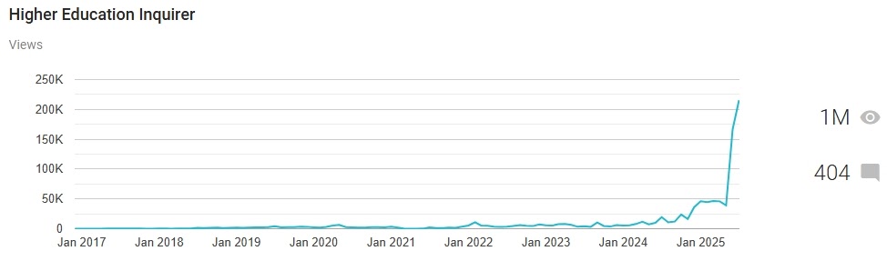 Higher Education Inquirer Surpasses 1 Million Views, Including More Than 200,000 in July 2025