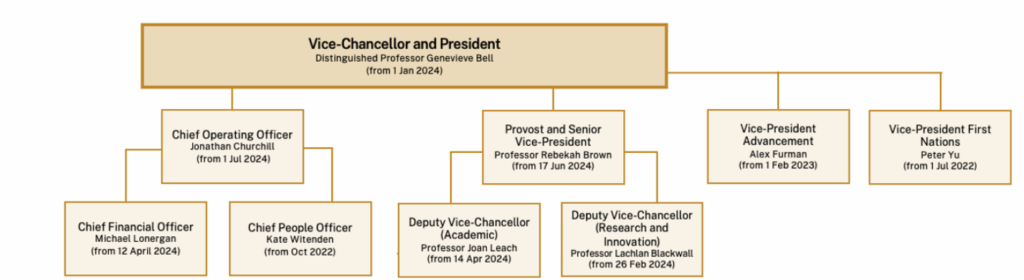 ANU's executive leadership team. Source: ANU
