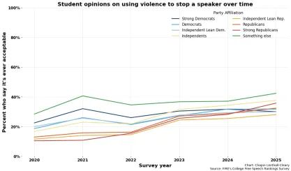 Student opinions by party