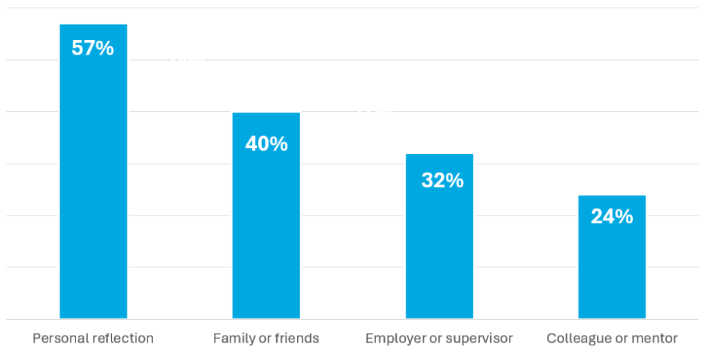 Bar chart showing the greatest influences on whether to study at the graduate level: 57% personal reflection, 40% family or friends, 32% employer, 24% colleague or mentor