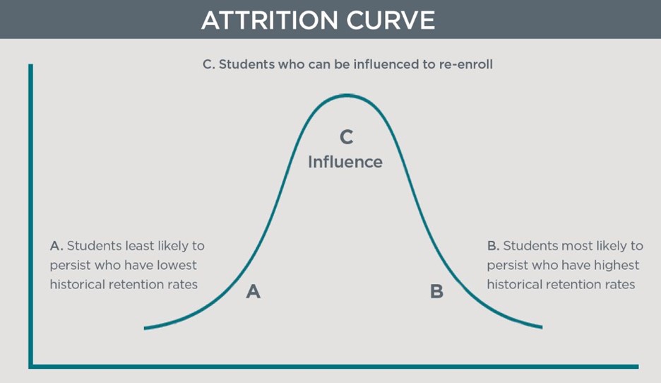 The Retention Attrition Curve showing that campuses should focus retention efforts on students who can be influenced to re-enroll. 