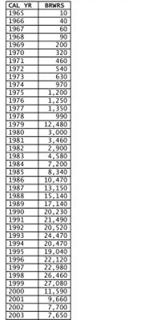 Number of Student Loans Discharged in Bankruptcy, 1965-2024 (ED FOIA 25-03954-F)