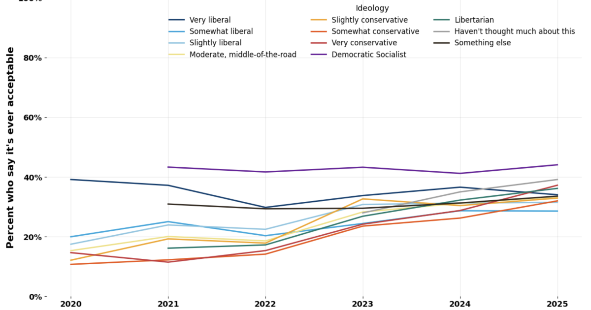 Student acceptance of violence in response to speech hits a record high