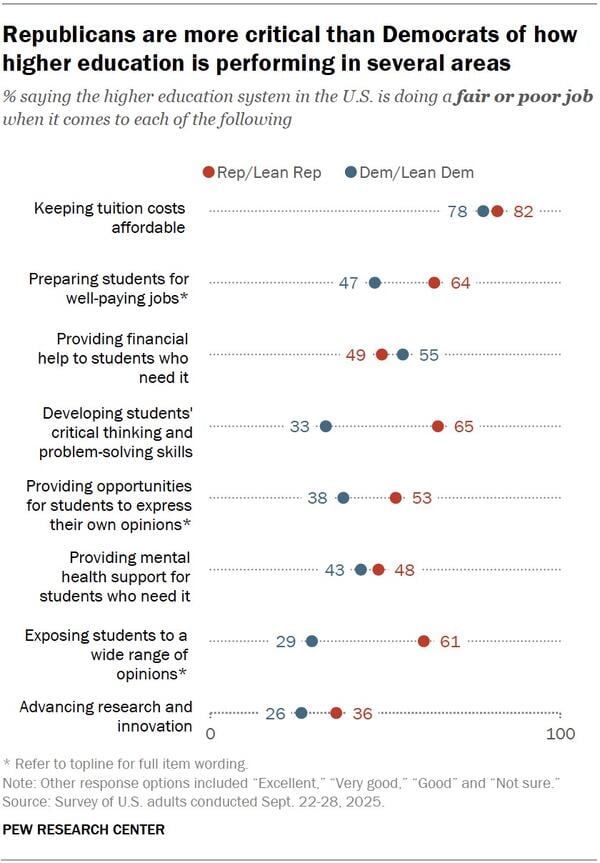 republican vs democrats on higher ed