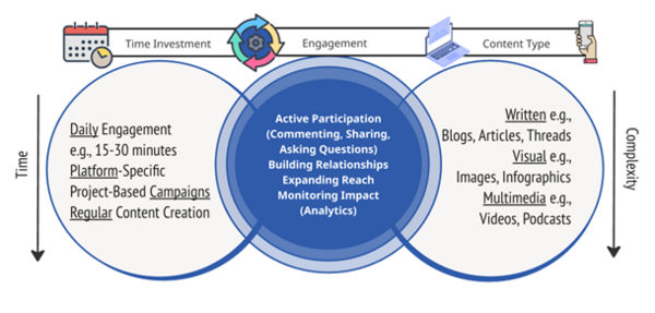 This figure displays different opportunities for digital engagement depending on factors including time engagement (with options including daily engagement, platform-specific and project-based campaigns, and regular content creation); engagement (e.g. active participation by commenting, sharing and asking questions or building relationships); and content type (including written, visual and multimedia forms of content).