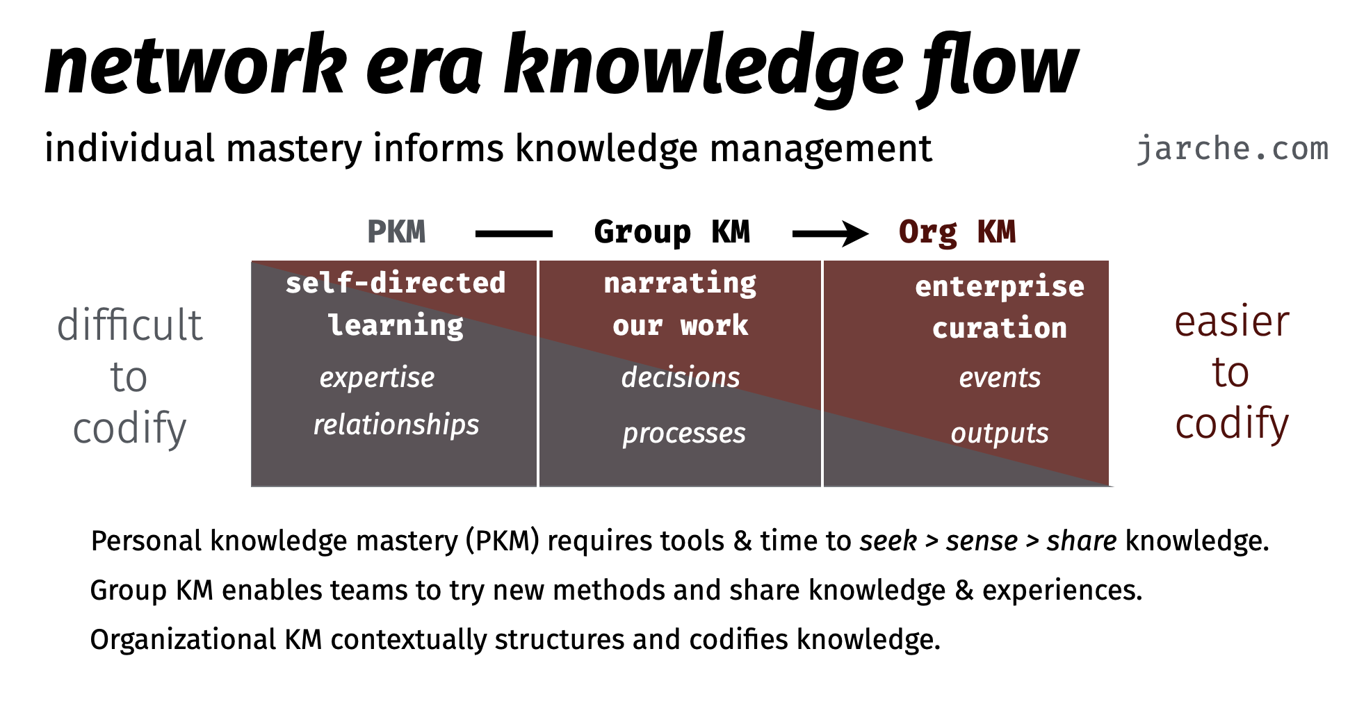network era knowledge flow individual mastery informs knowledge management Personal knowledge mastery (PKM) requires tools and time to seek, sense, and share knowledge
