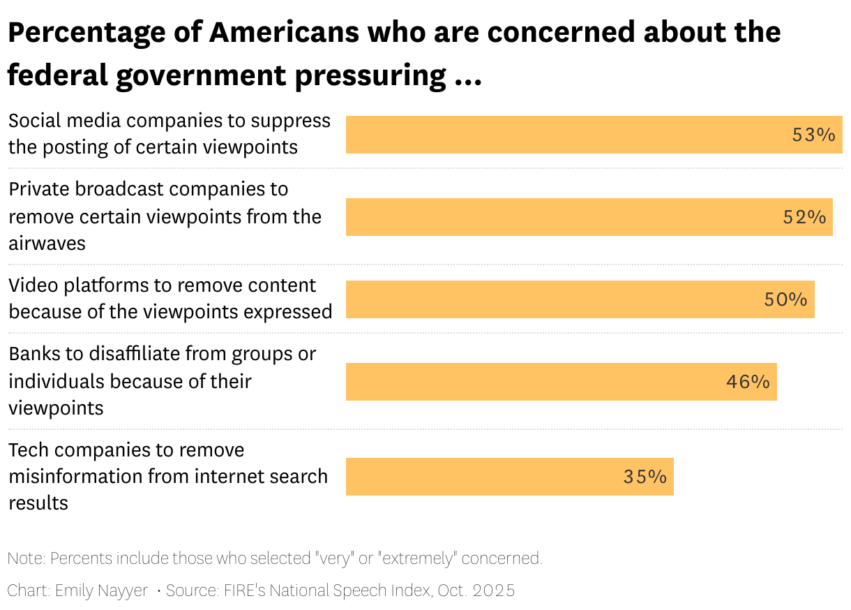 Percentage of Americans who are concerned about the federal government pressuring ... (Bar Chart)
