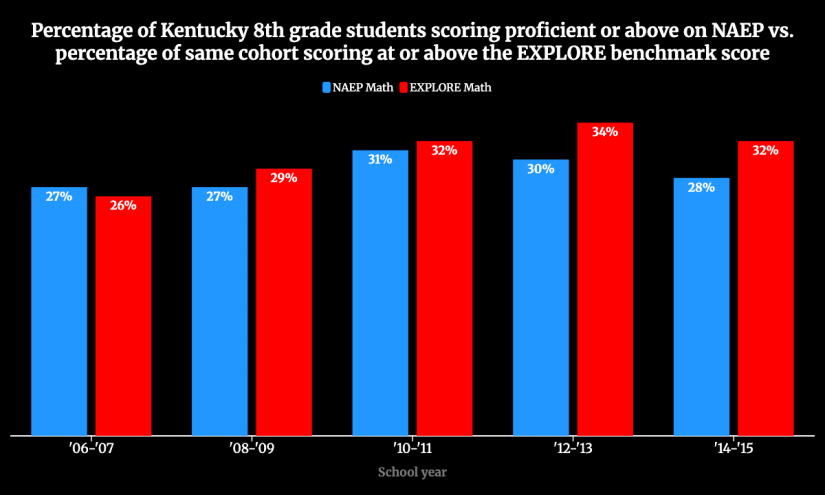 What the NAEP Proficient Score Really Means for Learning – The 74