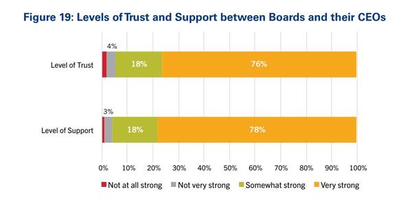 community college trustee trust and support