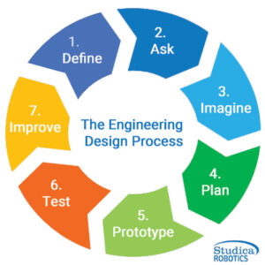 Engineering Design Process